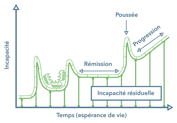 A chart showing a period of remission, followed by a relapse, and how disability continues to progress with time