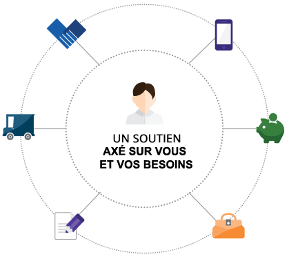 An image of a patient at the center of a circle, surround by icons that represent how Biogen ONETM supports them, a handshake, a cell phone, a piggy bank, a doctor’s bag, a pencil and paper, and a delivery truck